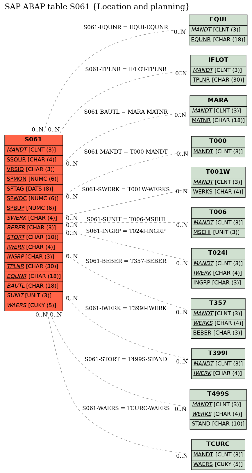 E-R Diagram for table S061 (Location and planning)