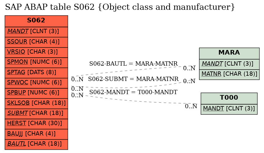 E-R Diagram for table S062 (Object class and manufacturer)