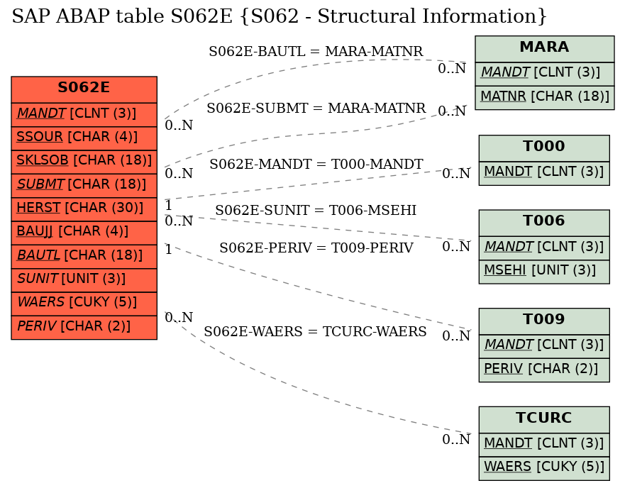 E-R Diagram for table S062E (S062 - Structural Information)