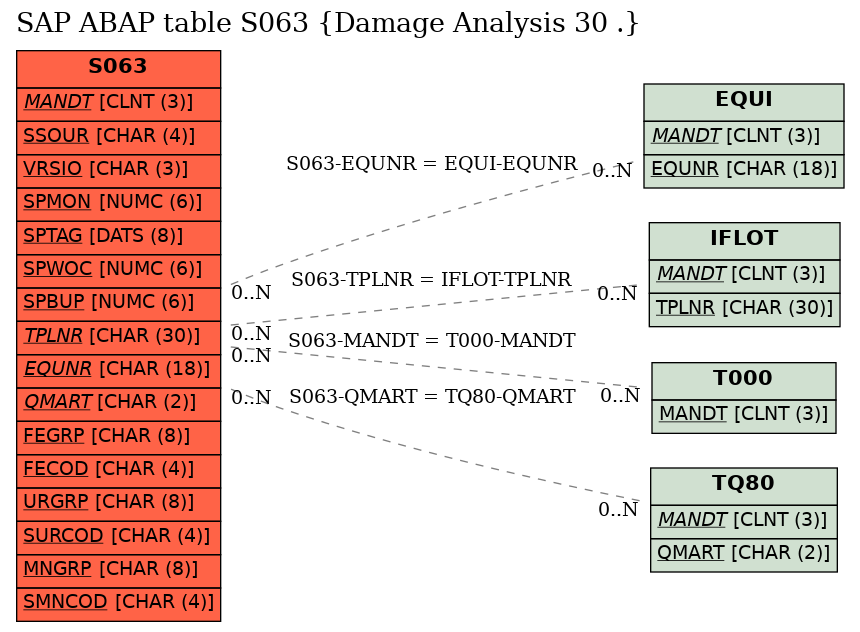 E-R Diagram for table S063 (Damage Analysis 30 .)