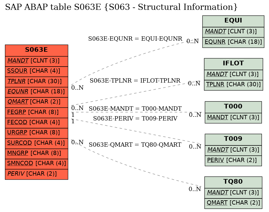 E-R Diagram for table S063E (S063 - Structural Information)