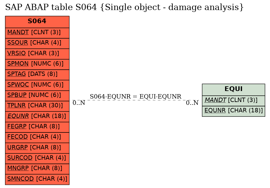 E-R Diagram for table S064 (Single object - damage analysis)