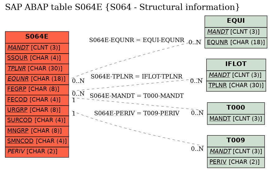 E-R Diagram for table S064E (S064 - Structural information)