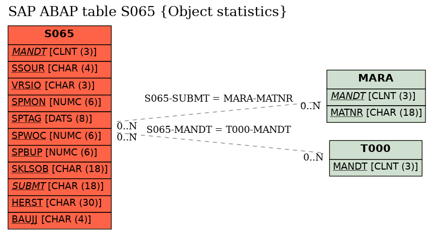 E-R Diagram for table S065 (Object statistics)