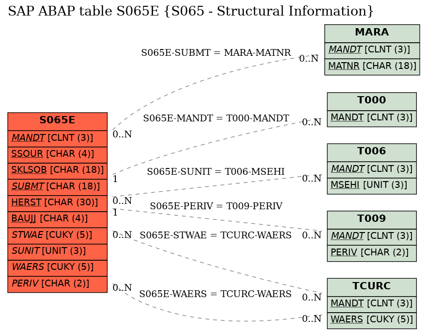 E-R Diagram for table S065E (S065 - Structural Information)