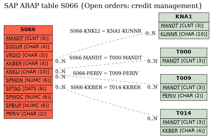 E-R Diagram for table S066 (Open orders: credit management)