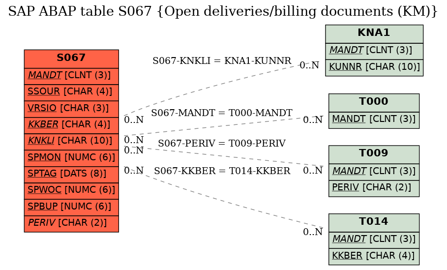 E-R Diagram for table S067 (Open deliveries/billing documents (KM))