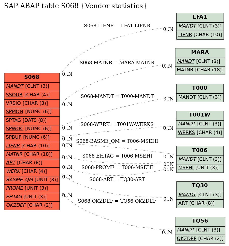 E-R Diagram for table S068 (Vendor statistics)