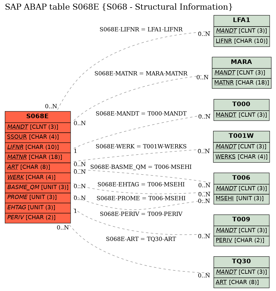 E-R Diagram for table S068E (S068 - Structural Information)