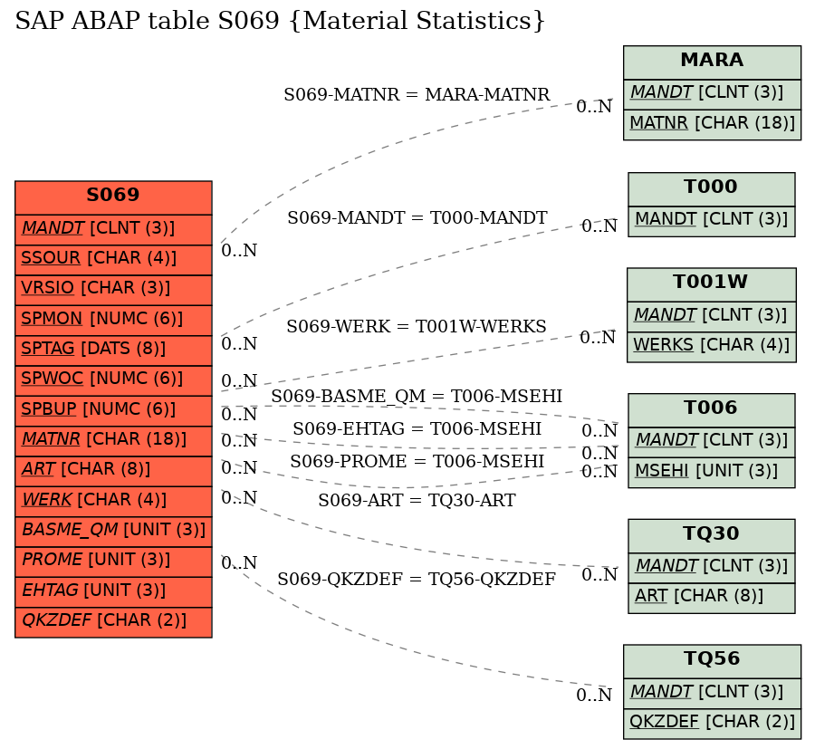 E-R Diagram for table S069 (Material Statistics)