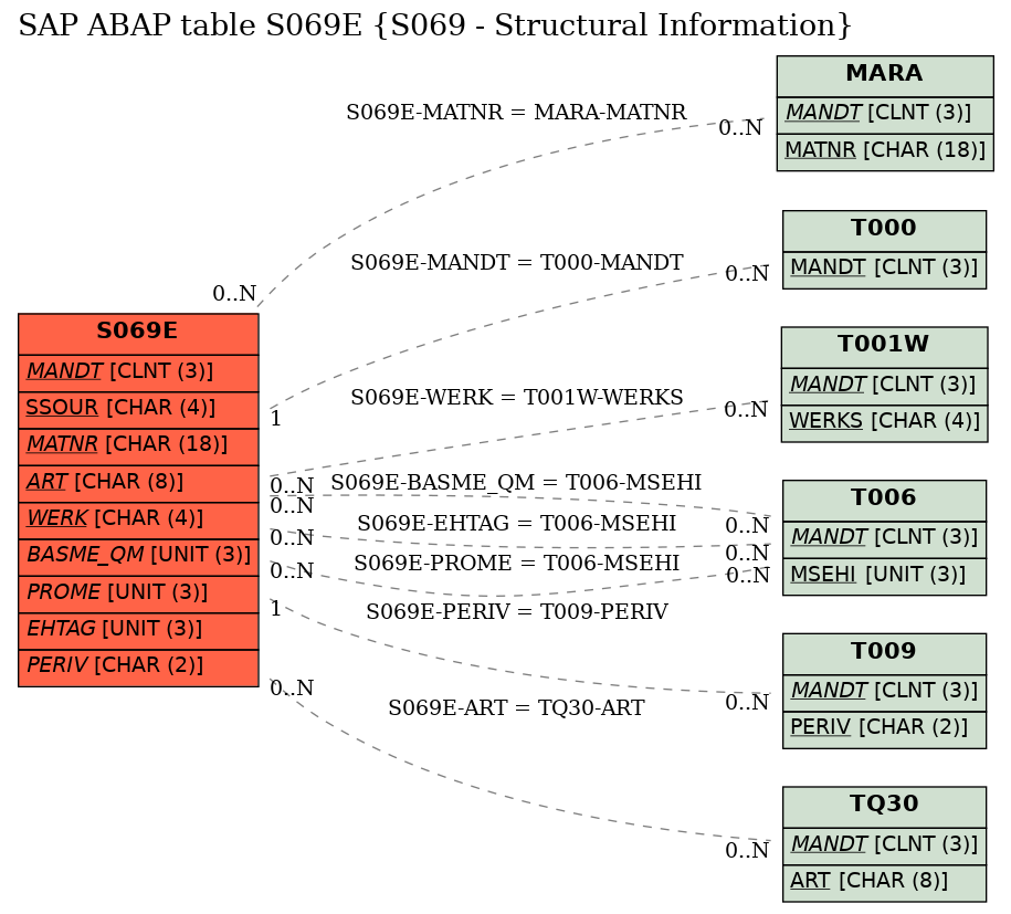 E-R Diagram for table S069E (S069 - Structural Information)