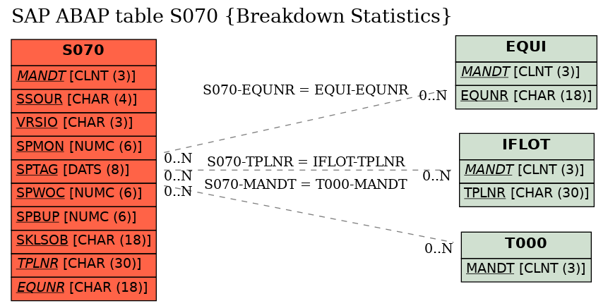 E-R Diagram for table S070 (Breakdown Statistics)