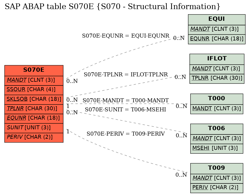 E-R Diagram for table S070E (S070 - Structural Information)