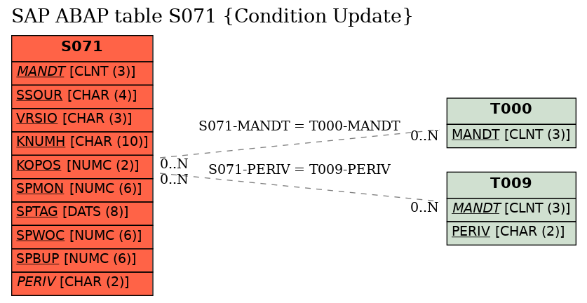 E-R Diagram for table S071 (Condition Update)
