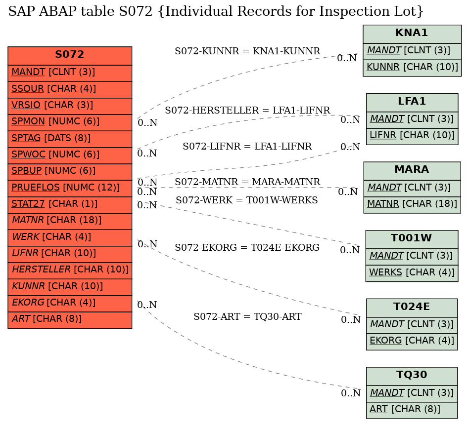 E-R Diagram for table S072 (Individual Records for Inspection Lot)