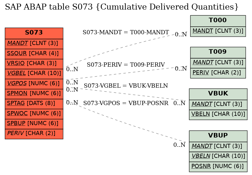 E-R Diagram for table S073 (Cumulative Delivered Quantities)