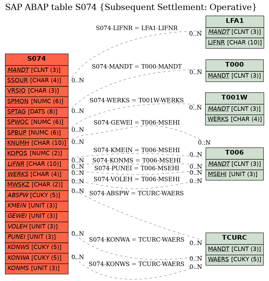 E-R Diagram for table S074 (Subsequent Settlement: Operative)