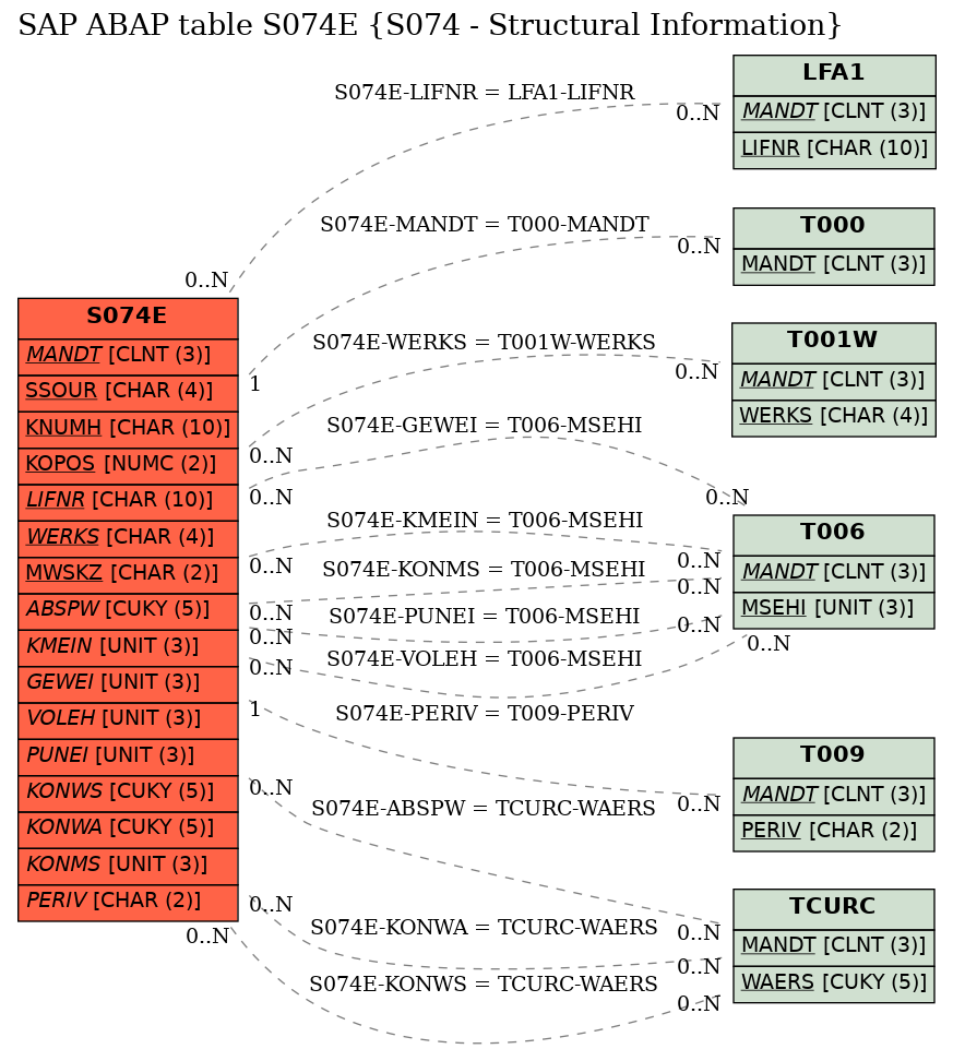 E-R Diagram for table S074E (S074 - Structural Information)