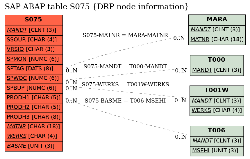 E-R Diagram for table S075 (DRP node information)