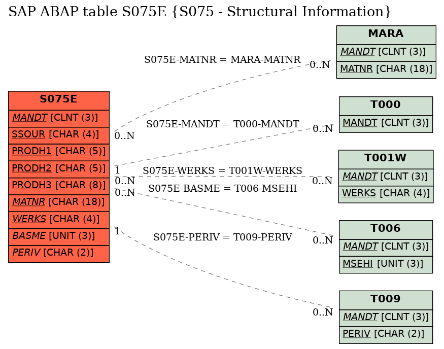 E-R Diagram for table S075E (S075 - Structural Information)