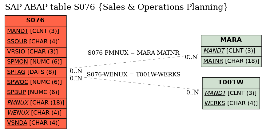 E-R Diagram for table S076 (Sales & Operations Planning)