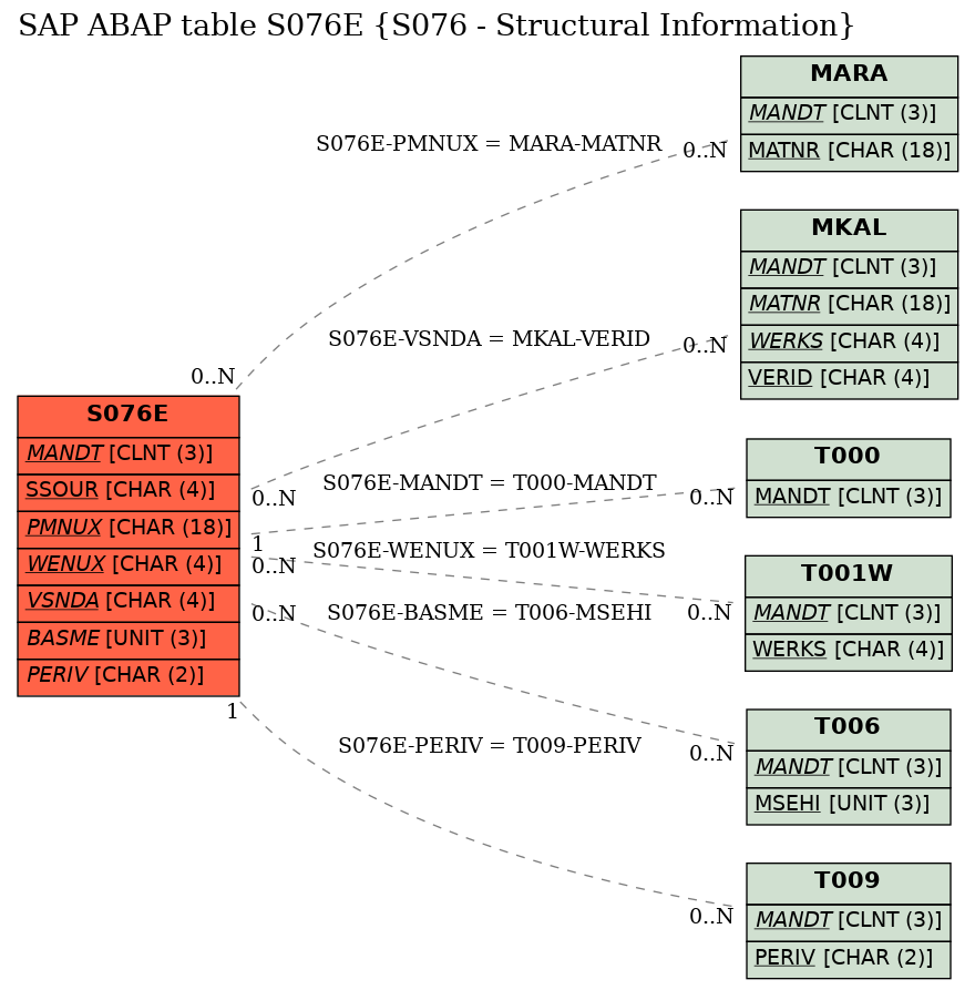 E-R Diagram for table S076E (S076 - Structural Information)