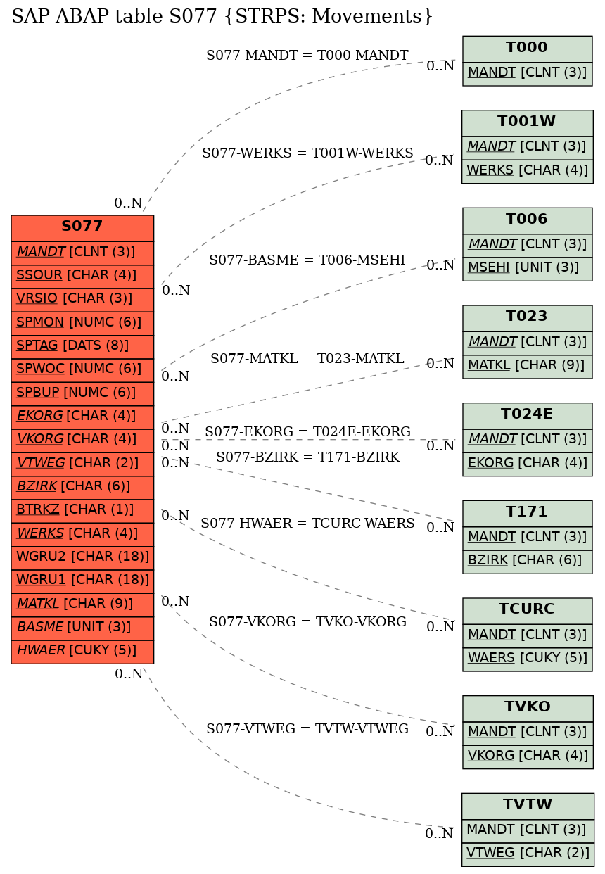 E-R Diagram for table S077 (STRPS: Movements)