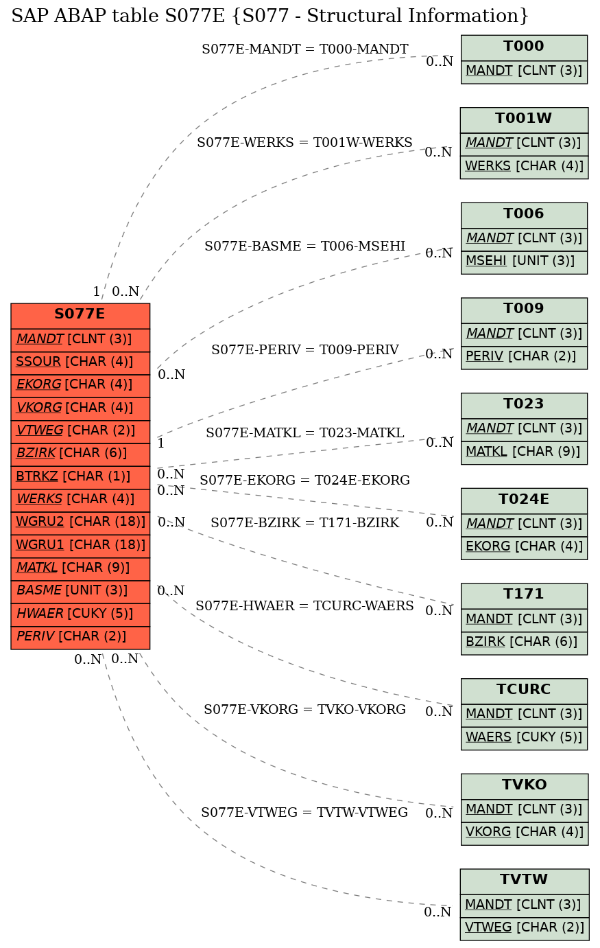 E-R Diagram for table S077E (S077 - Structural Information)