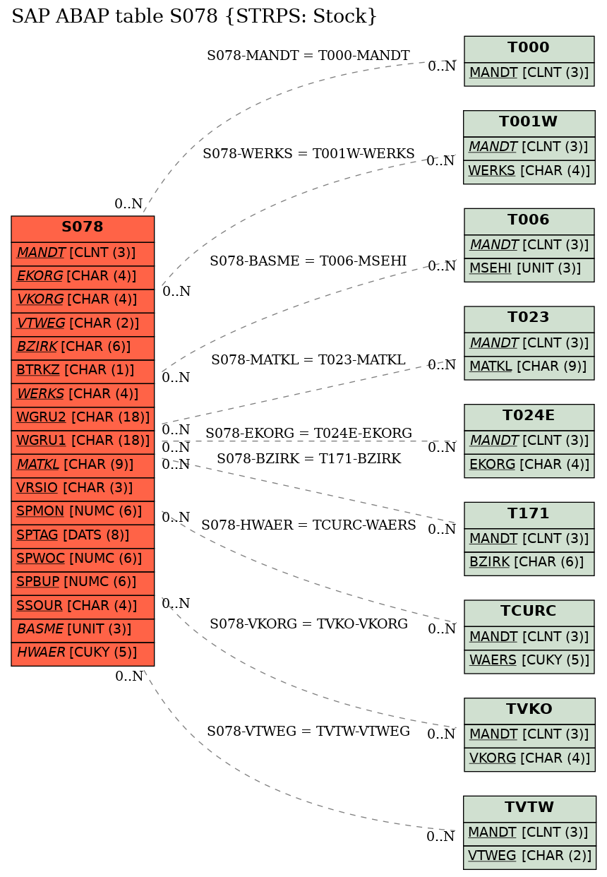 E-R Diagram for table S078 (STRPS: Stock)