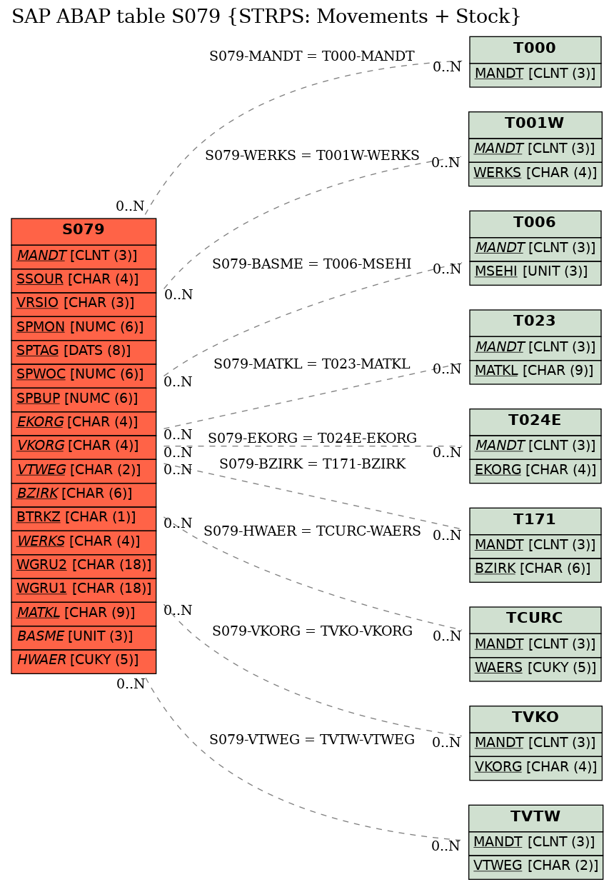 E-R Diagram for table S079 (STRPS: Movements + Stock)