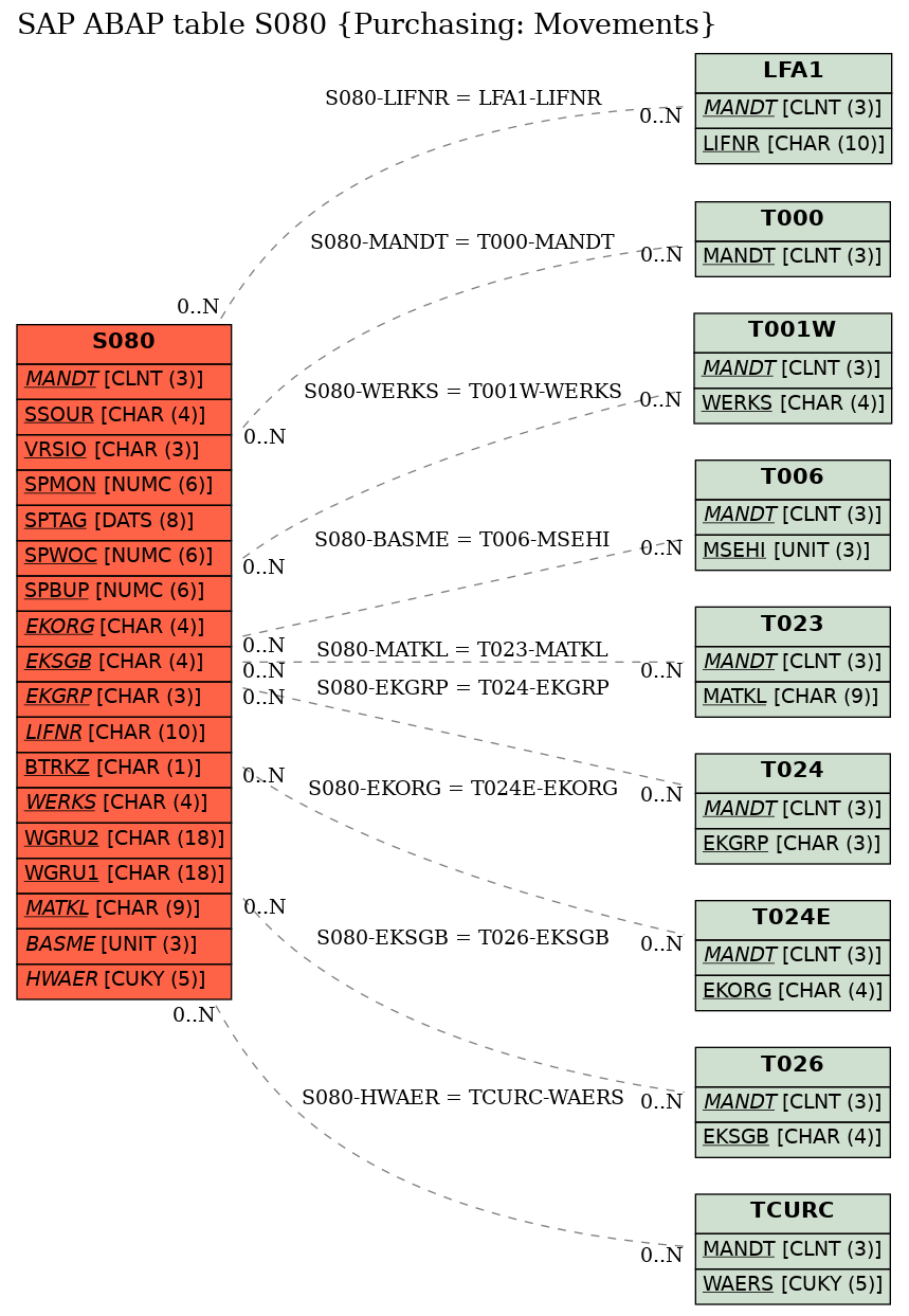 E-R Diagram for table S080 (Purchasing: Movements)