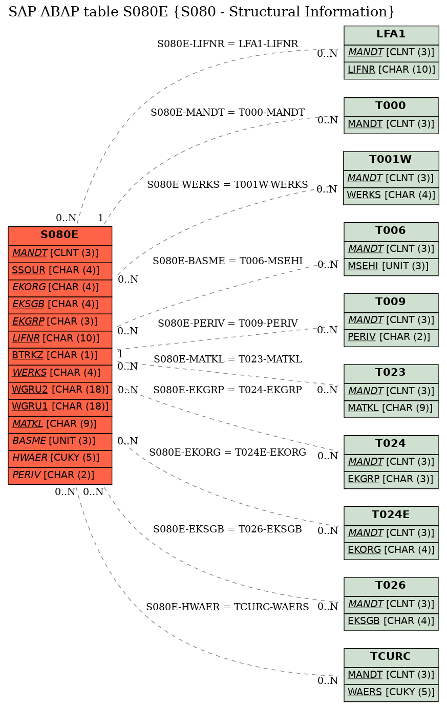 E-R Diagram for table S080E (S080 - Structural Information)