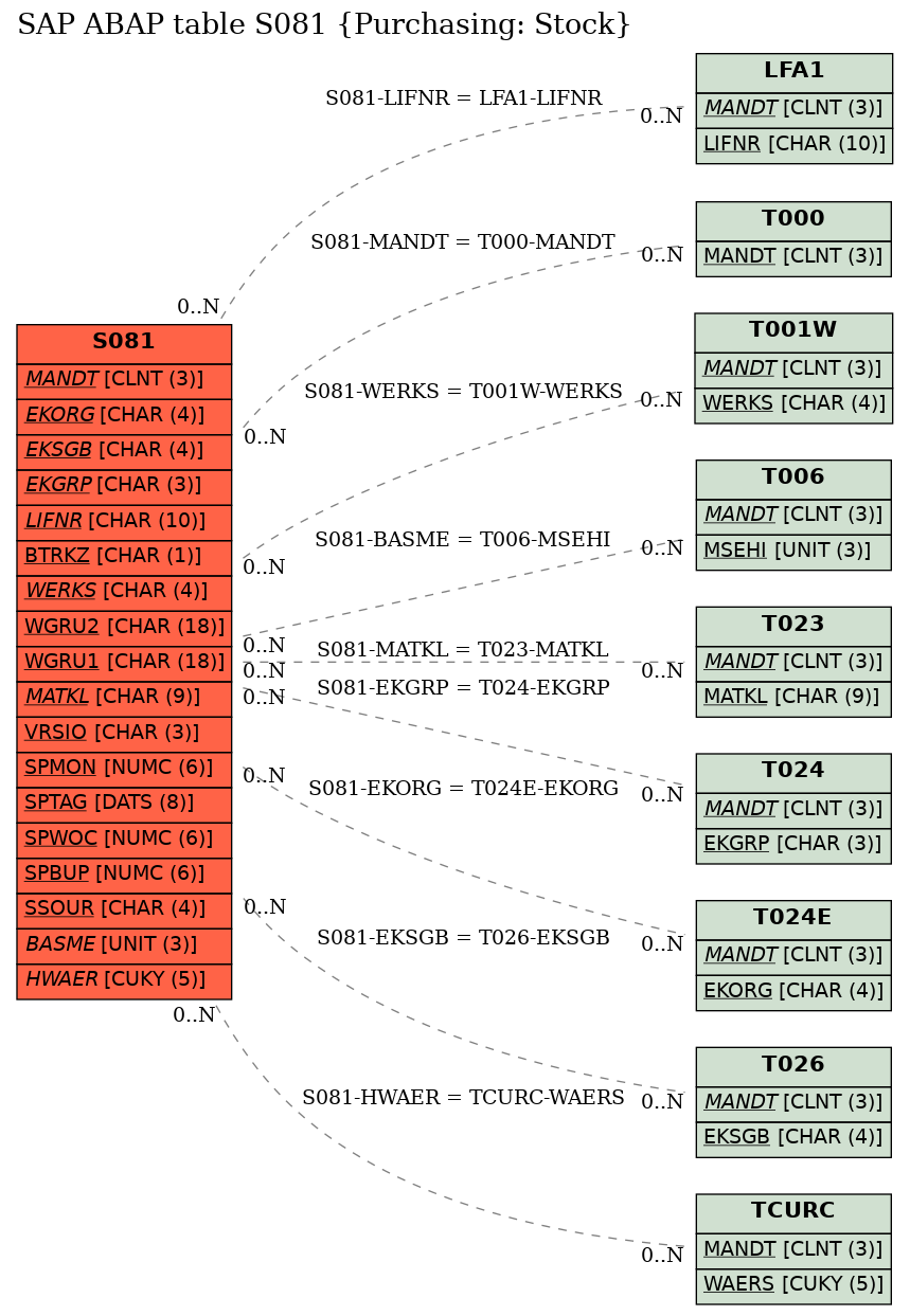 E-R Diagram for table S081 (Purchasing: Stock)