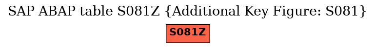 E-R Diagram for table S081Z (Additional Key Figure: S081)