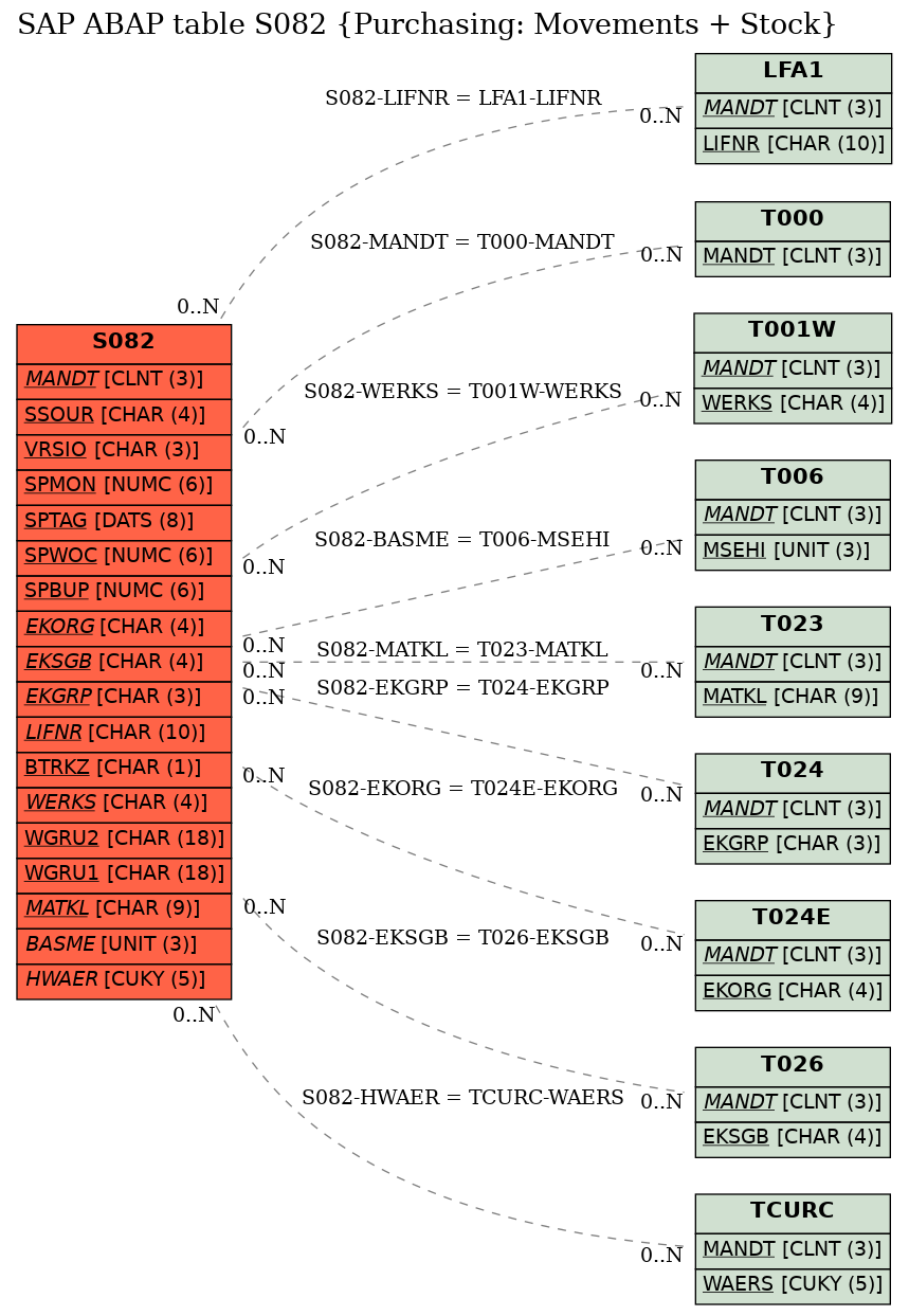 E-R Diagram for table S082 (Purchasing: Movements + Stock)