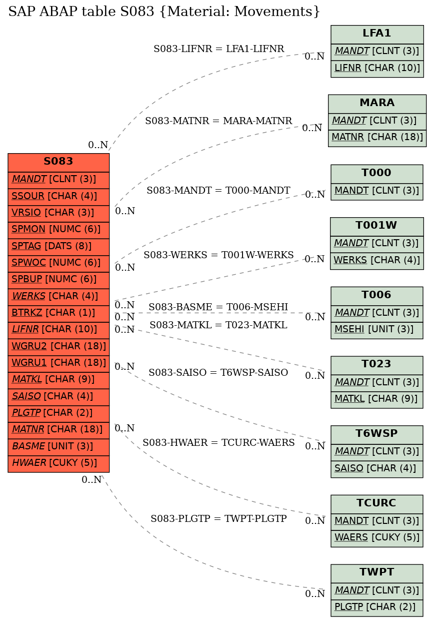 E-R Diagram for table S083 (Material: Movements)