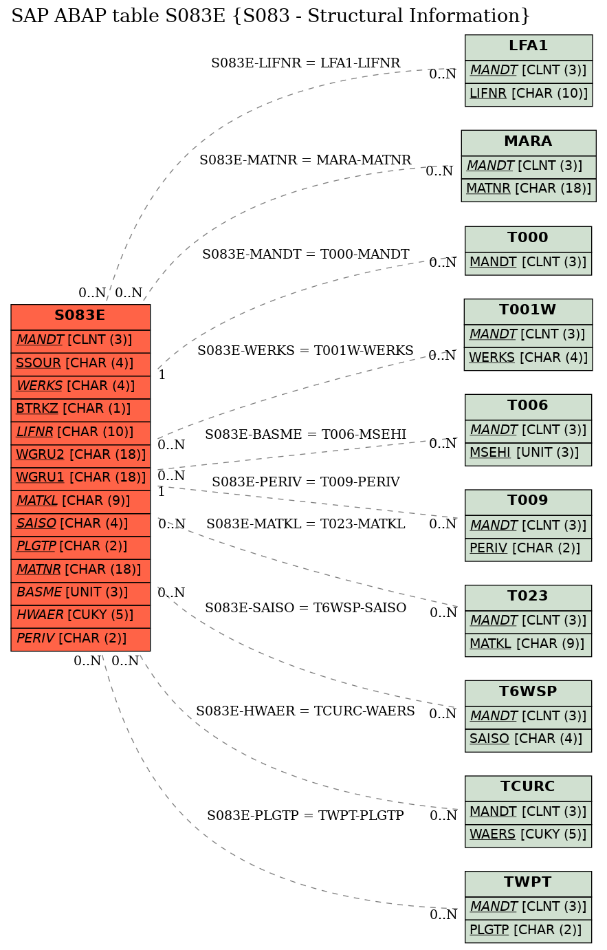 E-R Diagram for table S083E (S083 - Structural Information)