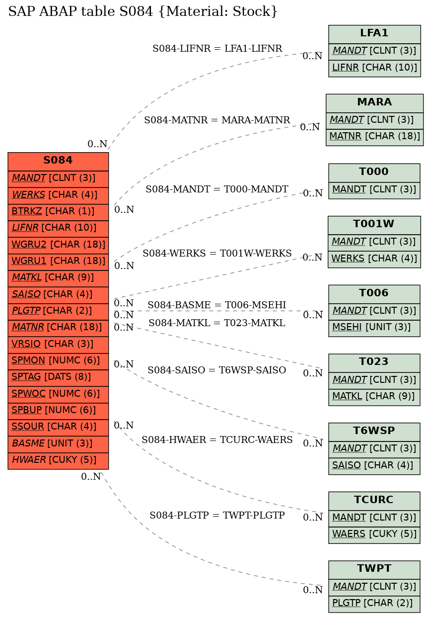 E-R Diagram for table S084 (Material: Stock)