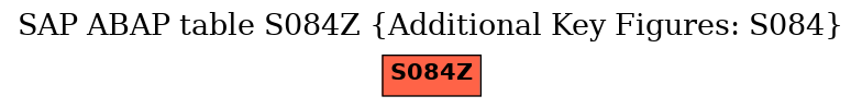 E-R Diagram for table S084Z (Additional Key Figures: S084)