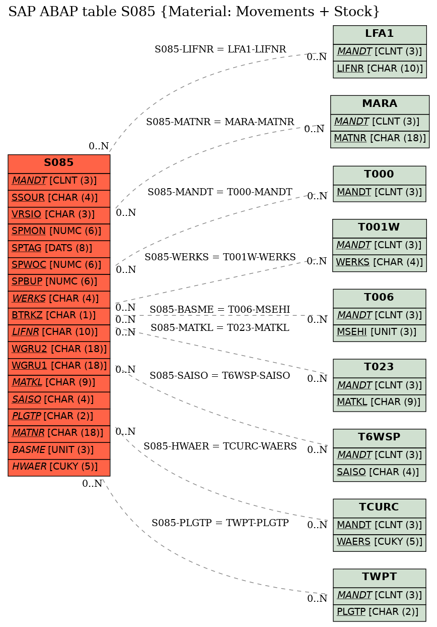 E-R Diagram for table S085 (Material: Movements + Stock)