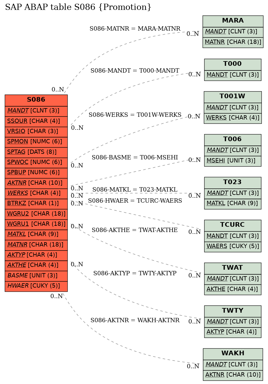 E-R Diagram for table S086 (Promotion)