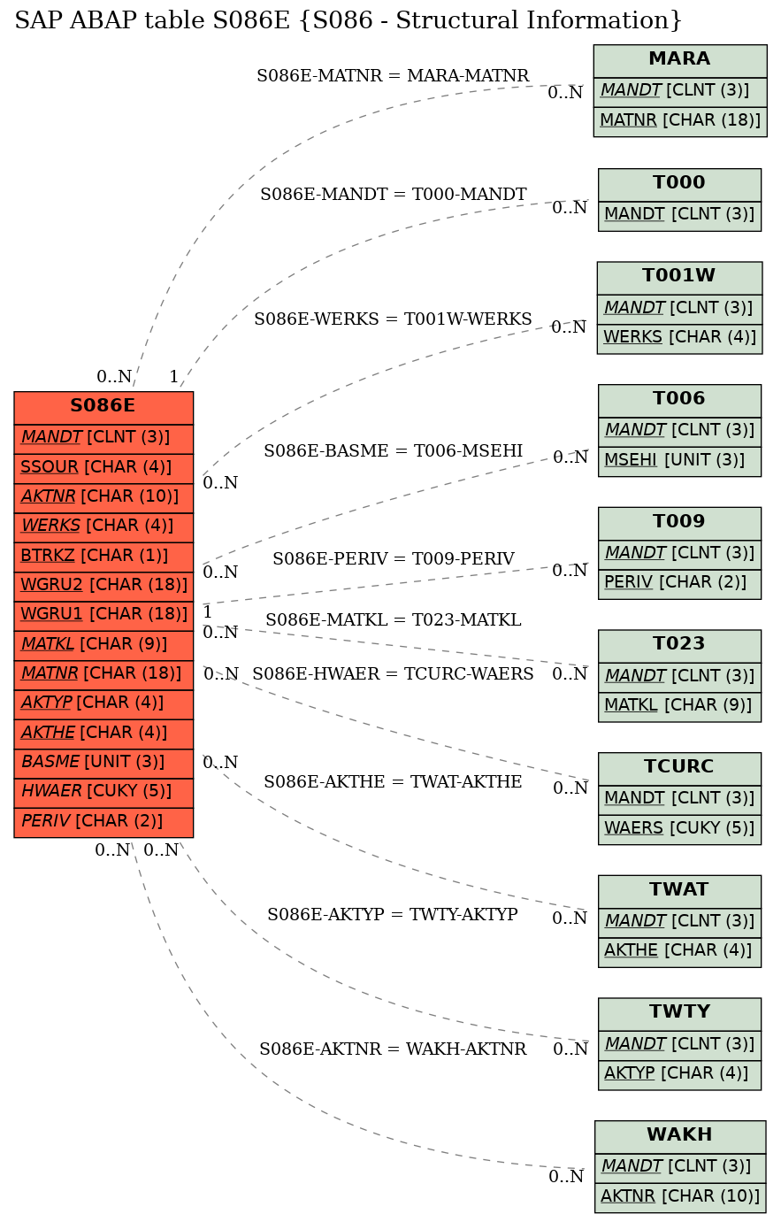 E-R Diagram for table S086E (S086 - Structural Information)