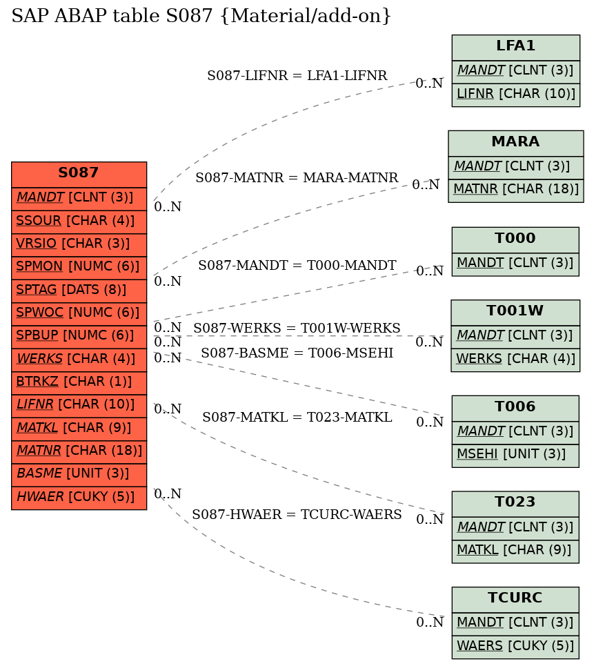 E-R Diagram for table S087 (Material/add-on)