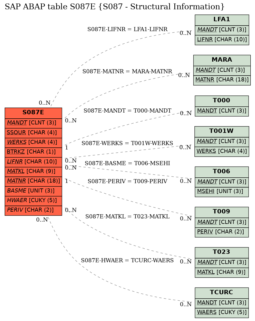 E-R Diagram for table S087E (S087 - Structural Information)