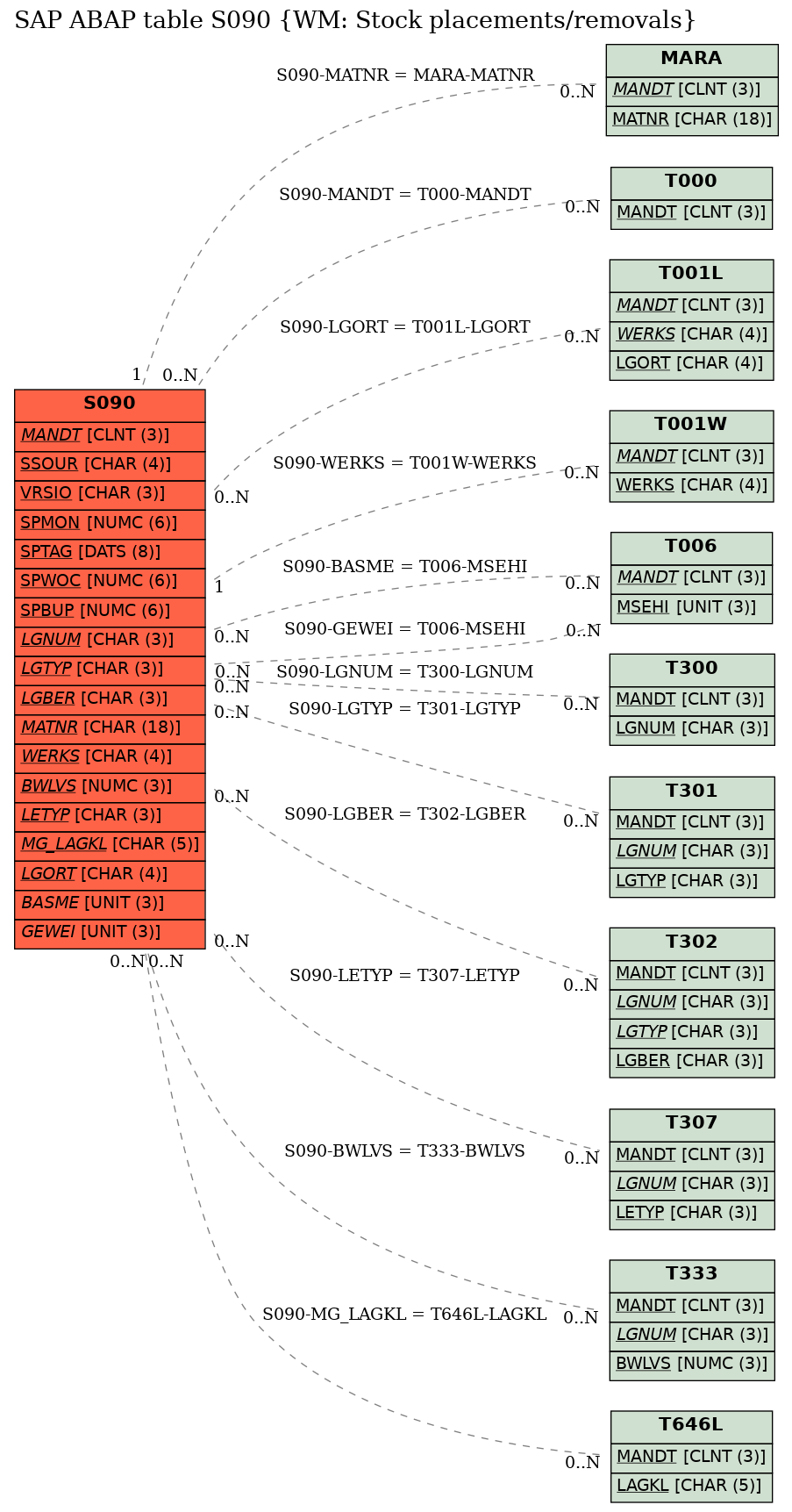 E-R Diagram for table S090 (WM: Stock placements/removals)