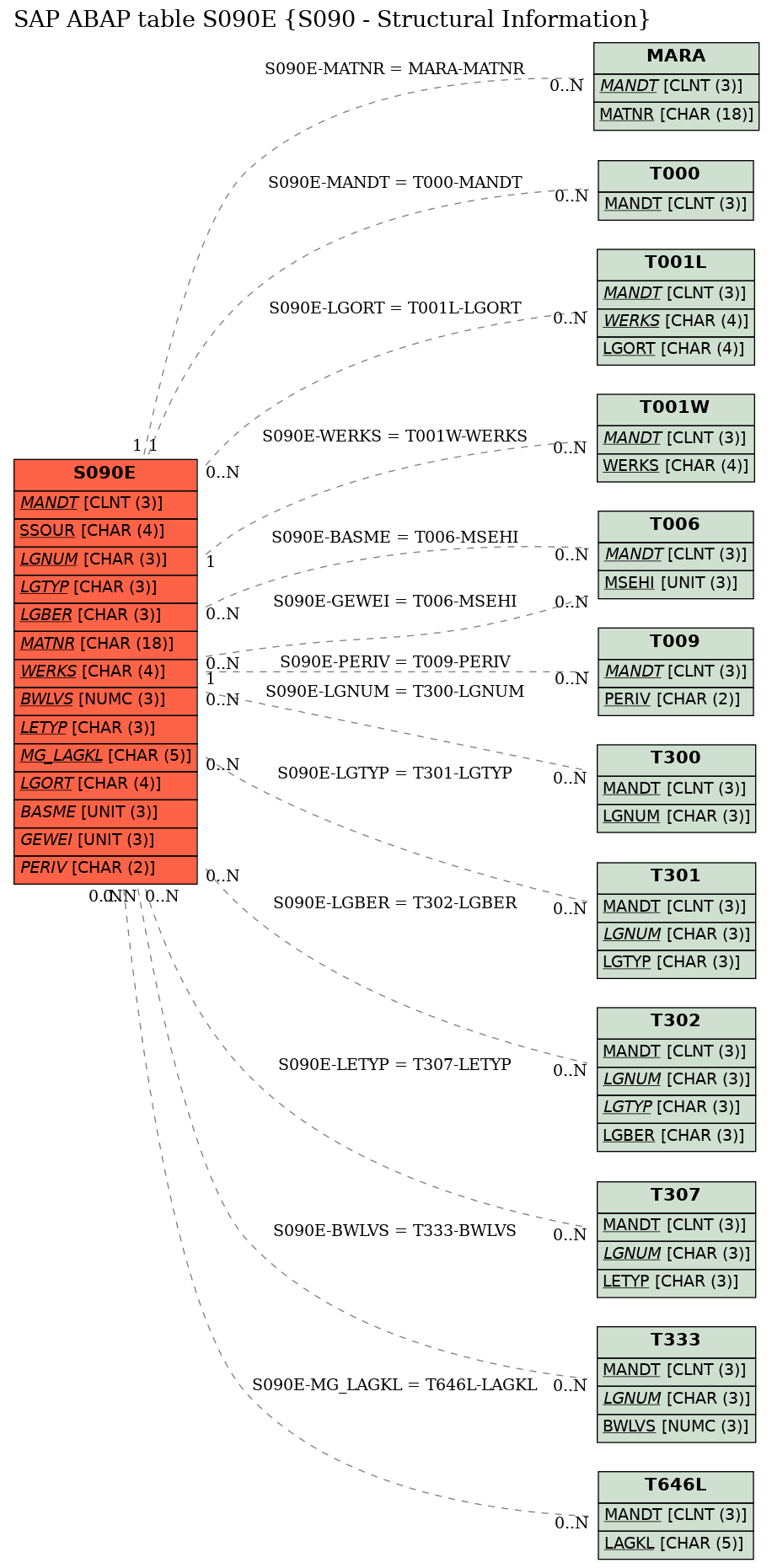 E-R Diagram for table S090E (S090 - Structural Information)