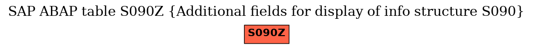 E-R Diagram for table S090Z (Additional fields for display of info structure S090)