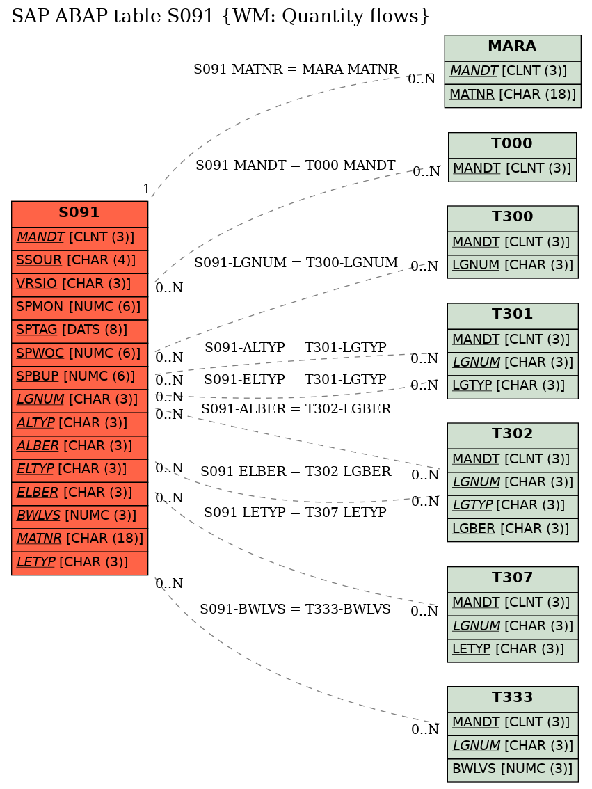 E-R Diagram for table S091 (WM: Quantity flows)