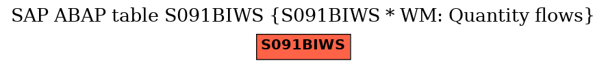 E-R Diagram for table S091BIWS (S091BIWS * WM: Quantity flows)