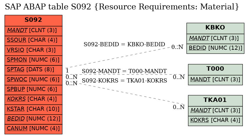 E-R Diagram for table S092 (Resource Requirements: Material)